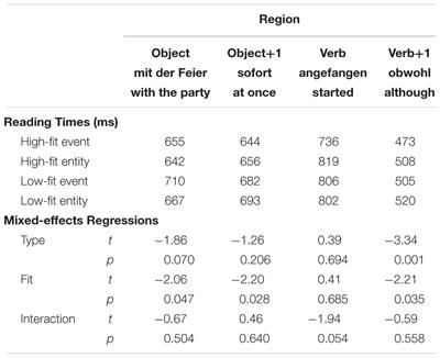 Complement Coercion: The Joint Effects of Type and Typicality